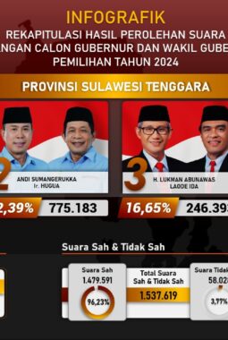 Sah! Andi Sumangerukka dan Ir. Hugua Raih Kemenangan di Pilgub Sultra 2024 dengan 52,39% Suara