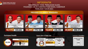 Sah! Andi Sumangerukka dan Ir. Hugua Raih Kemenangan di Pilgub Sultra 2024 dengan 52,39% Suara